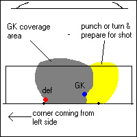 Corner Diagram